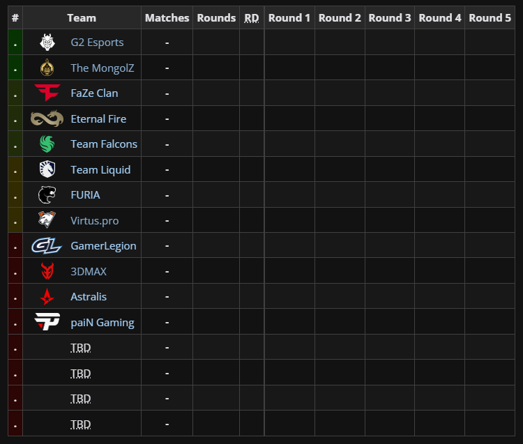 Swiss stage. (Image via Liquipedia)