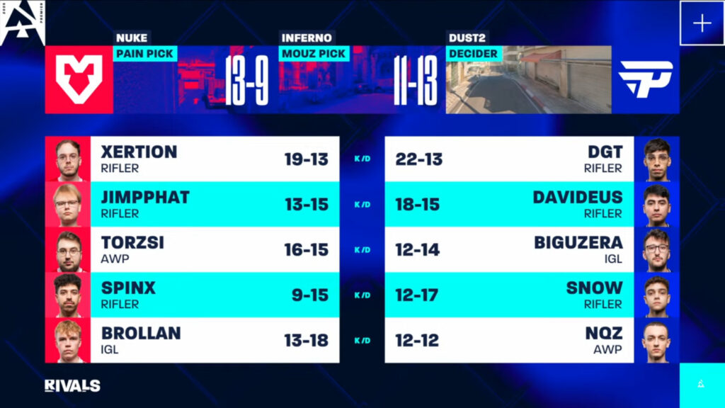 Individual stats, k/d in game 2 (image via BLAST)