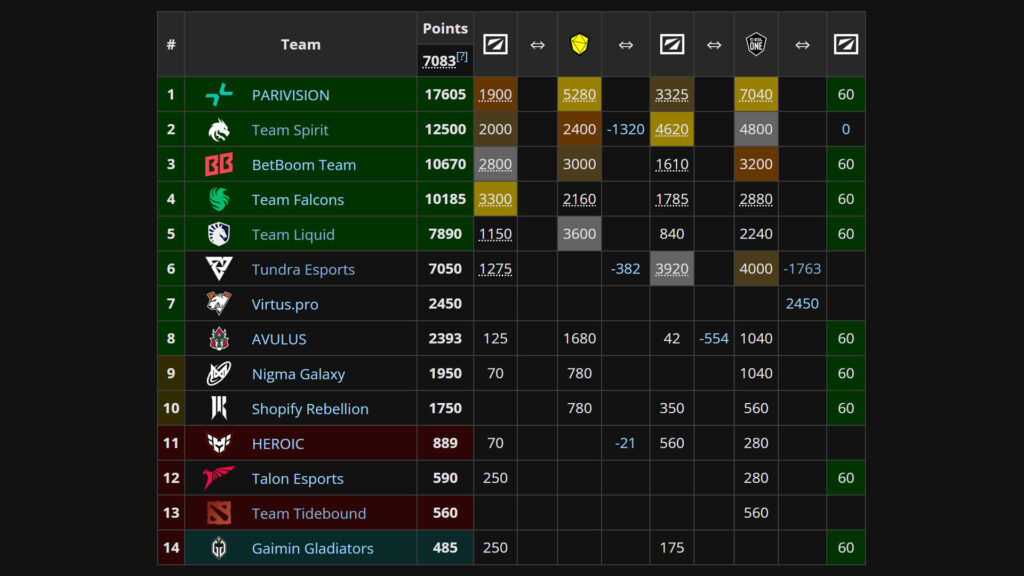 EPT table before DreamLeague Season 26 (Image via Liquipedia)