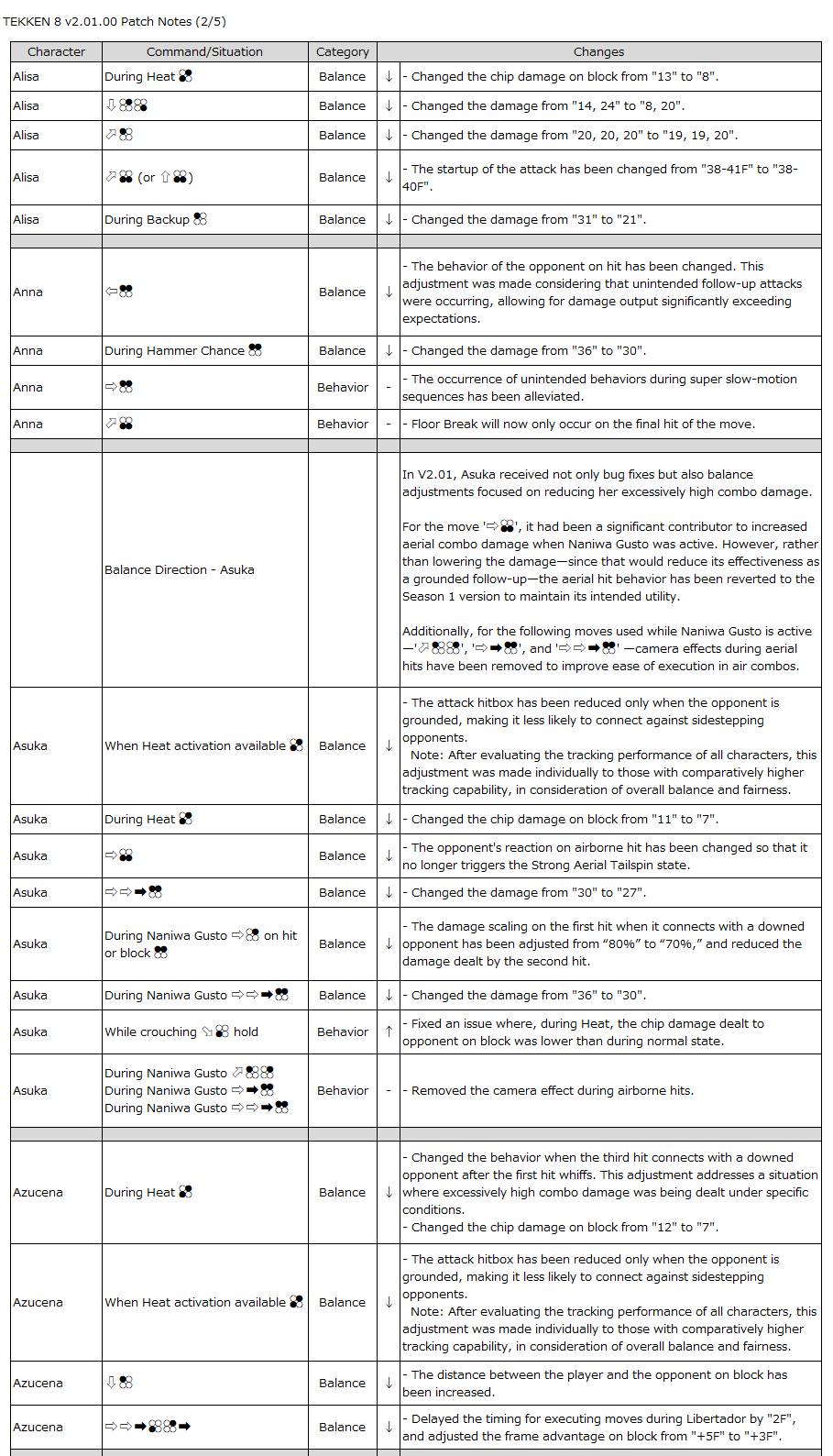 Alisa–Azucena: TEKKEN 8 Patch notes 2.01 (image via Bandai Namco Entertainment)