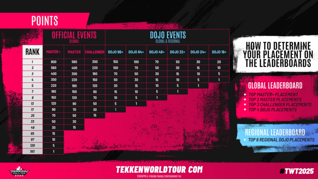 TWT 2025 points system explained (image via Bandai Namco Entertainment)