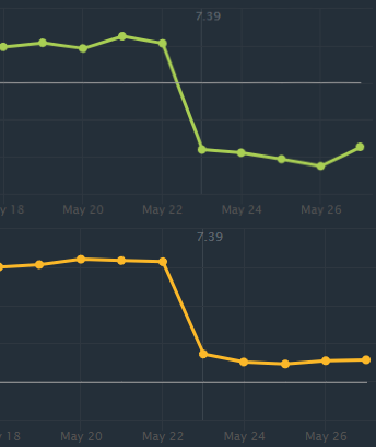 Morphling win rate since patch 7.39 (Image via <a href="https://www.dotabuff.com/heroes/morphling" target="_blank" rel="noreferrer noopener">Dotabuff</a>)