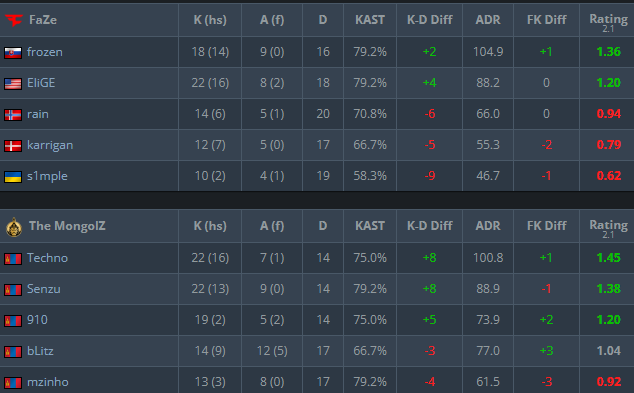 Map 2 Anubis scoreboard (Image via <a href="https://www.hltv.org/matches/2382615/match" target="_blank" rel="noreferrer noopener">HLTV</a>)