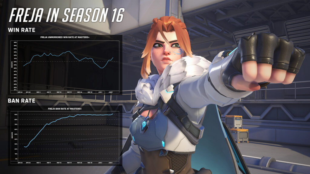 Freja's win rate and ban rate in Overwatch 2 (Image via Blizzard Entertainment)