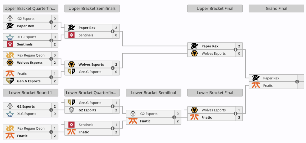 Masters Toronto 2025 bracket (Image via Liquipedia)
