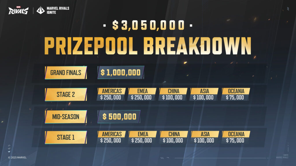 Marvel Rivals Ignite prize pool overview (Image via NetEase Games)