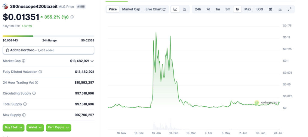 MLG Coin (360noscope420blazeit)'s value on the market
