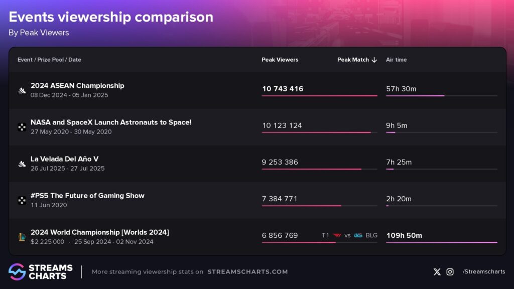 Gráficos de Streamscharts.com