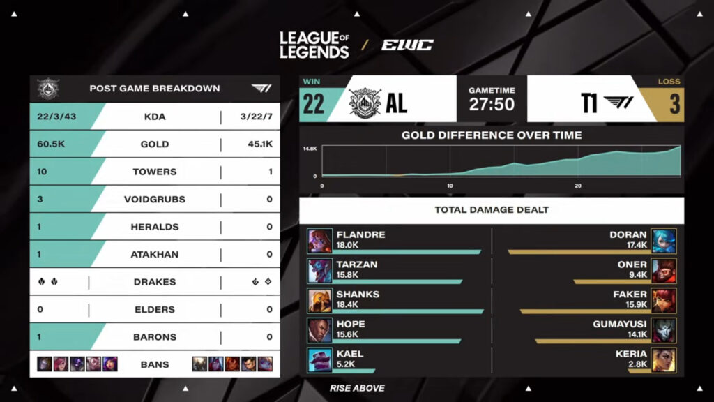 Game 1 stats, AL vs T1 at the LoL EWC 2025 (image via Esports World Cup 2025)