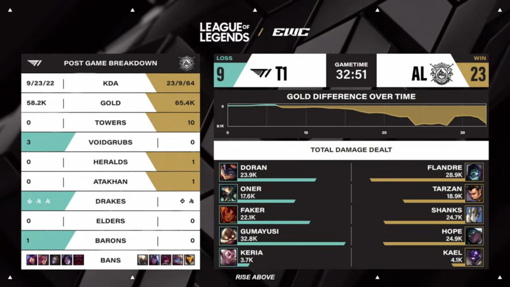 Game 2 stats, AL vs T1 at the LoL EWC 2025 (image via Esports World Cup 2025)