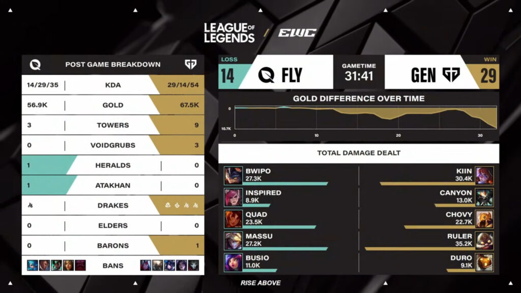 Game 1 stats, Gen.G vs FlyQuest at LoL EWC 2025 (Image via Esports World Cup)