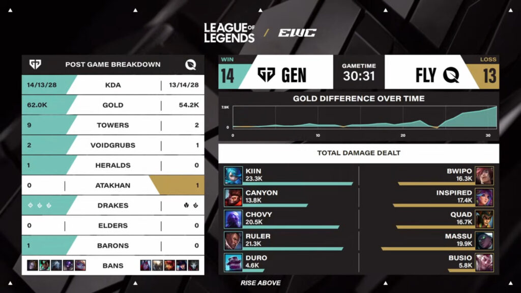 Game 2 stats, Gen.G vs FlyQuest at LoL EWC 2025 (Image via Esports World Cup)