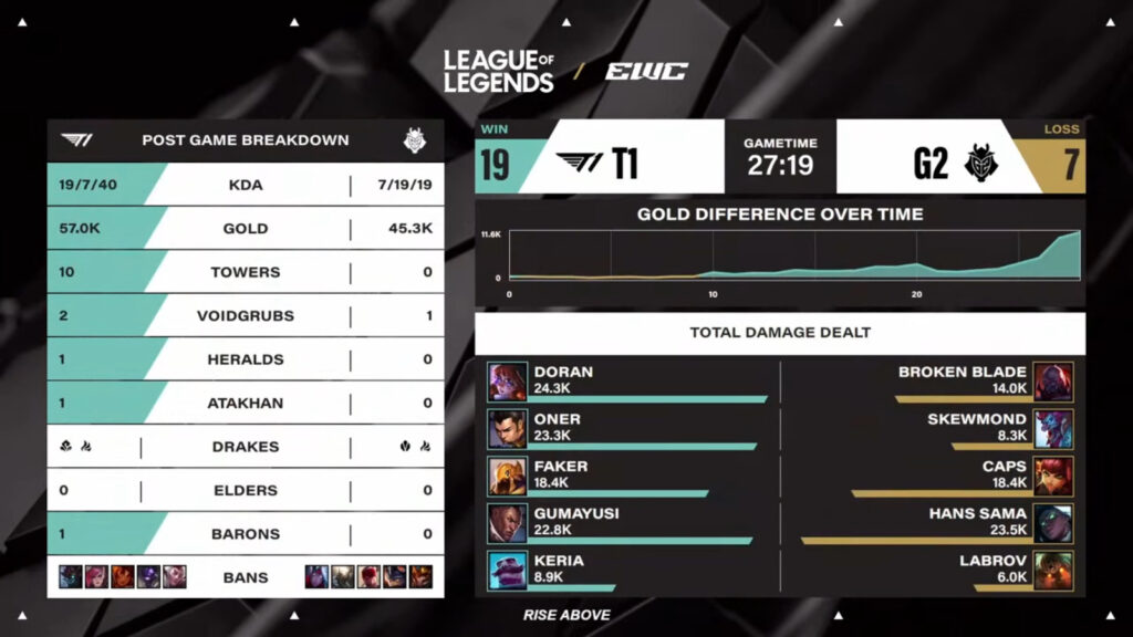 Game 1 stats, G2 vs T1 at the LoL EWC 2025 (image via Esports World Cup)