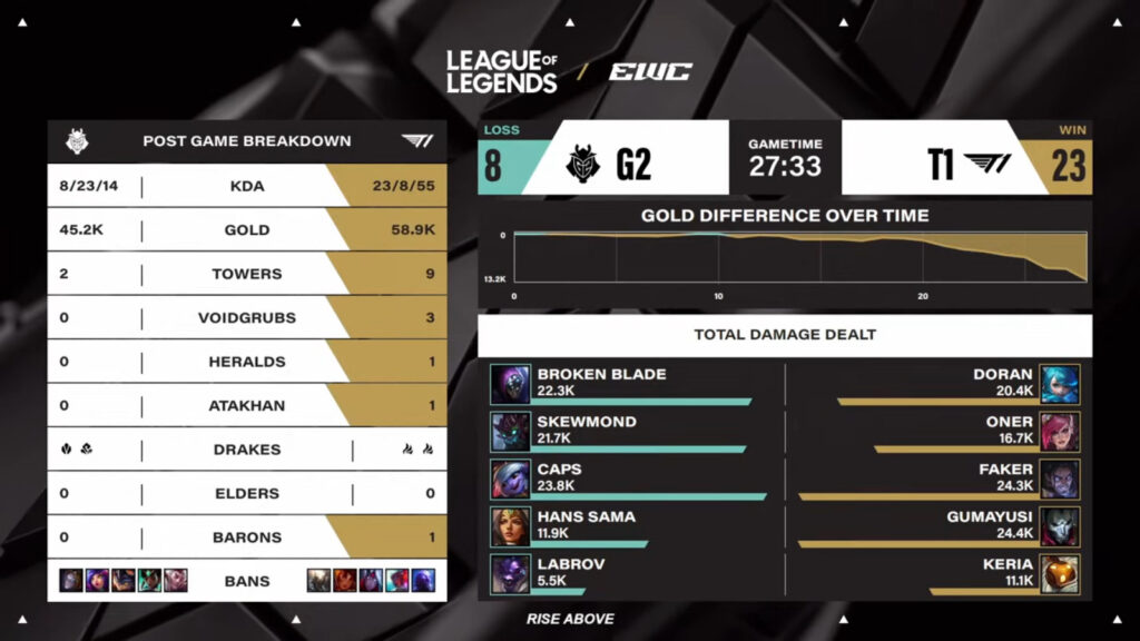 Game 2 stats, G2 vs T1 at the LoL EWC 2025 (image via Esports World Cup)
