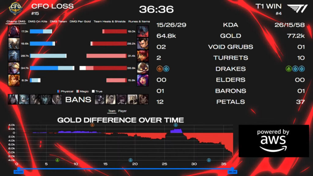 Game 1 stats (Image via LoL Esports)
