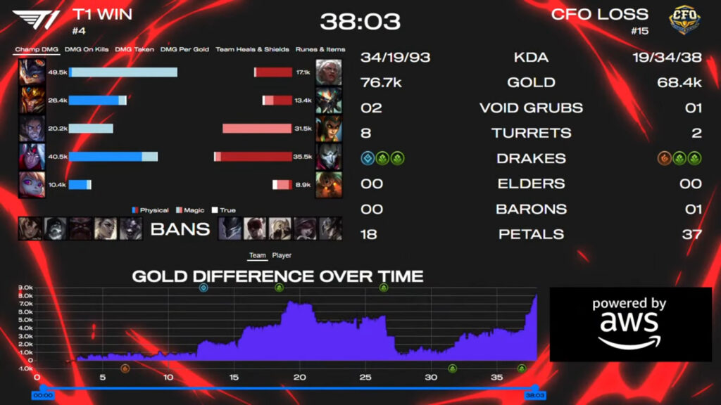 Game 4 stats (Image via LoL Esports)
