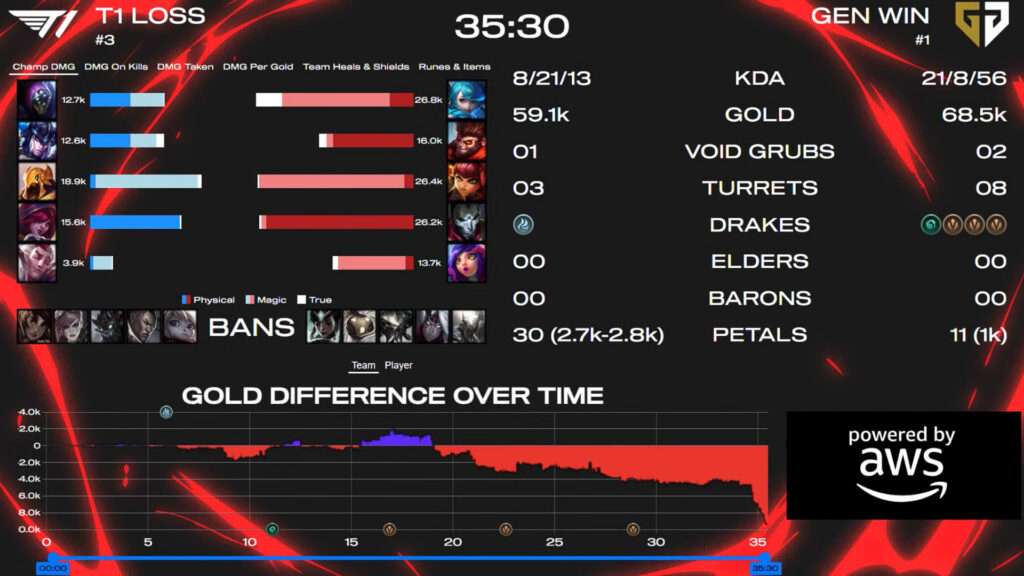 Gen.G won the first game (Image by Riot Games)