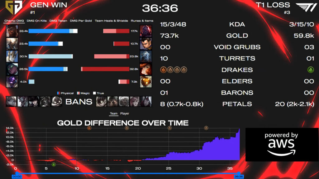 Gen.G won the third match against T1 (Image by Riot Games)