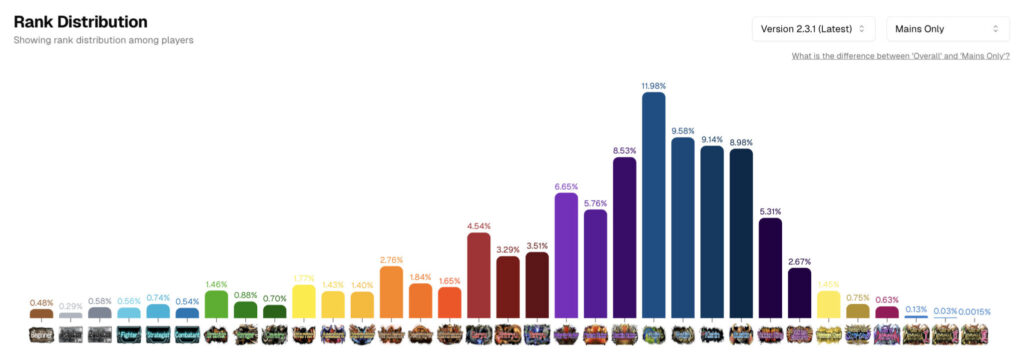 Tekken 8 Ranked Distribution July 2025 version 2.03.1 (Main Characters only) - Source <a href="https://ewgf.gg/">EWGF</a>