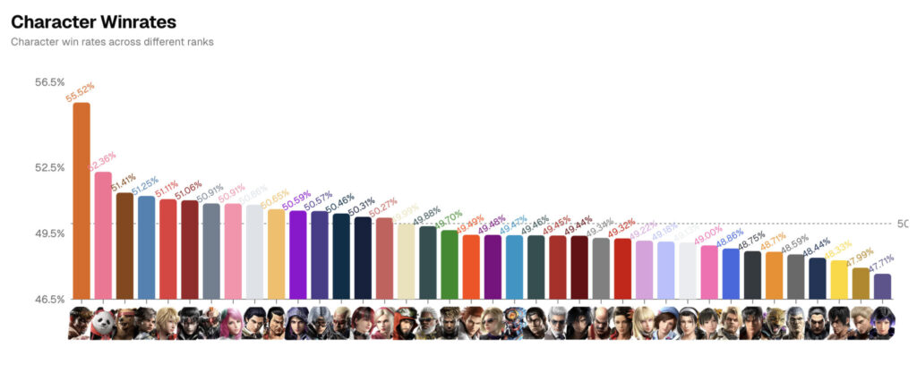Character win rates as of July 20, 2025