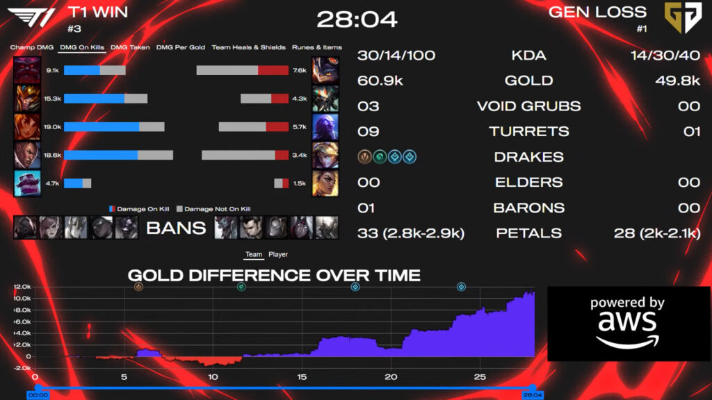 T1 won the second match (Image by Riot Games)