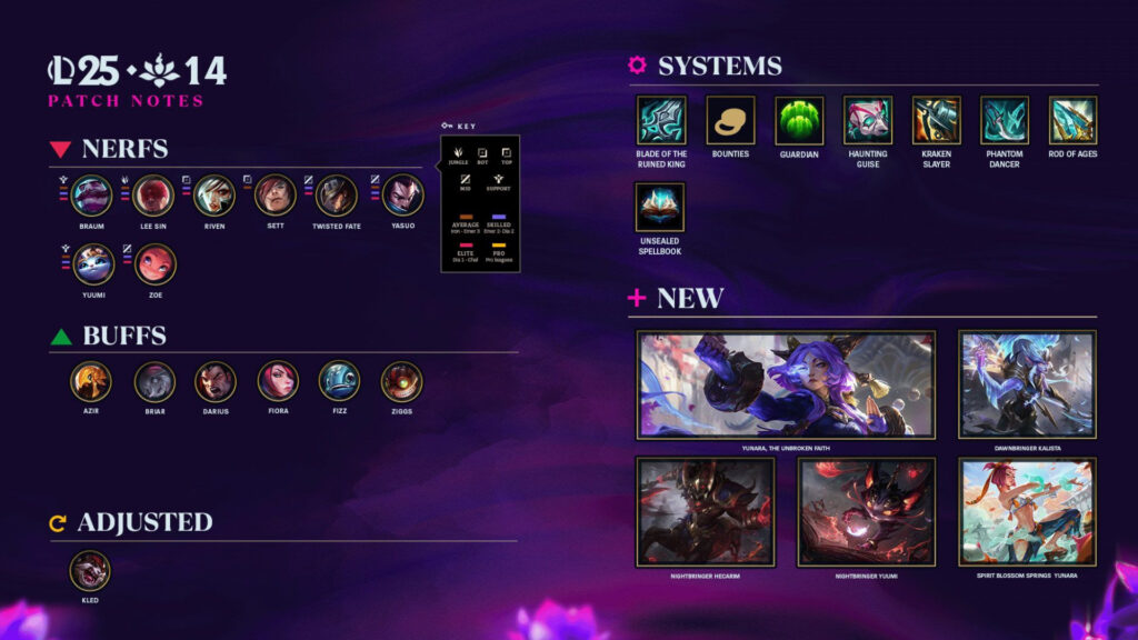 LoL patch notes 25.14 overview (Image via Riot Games)