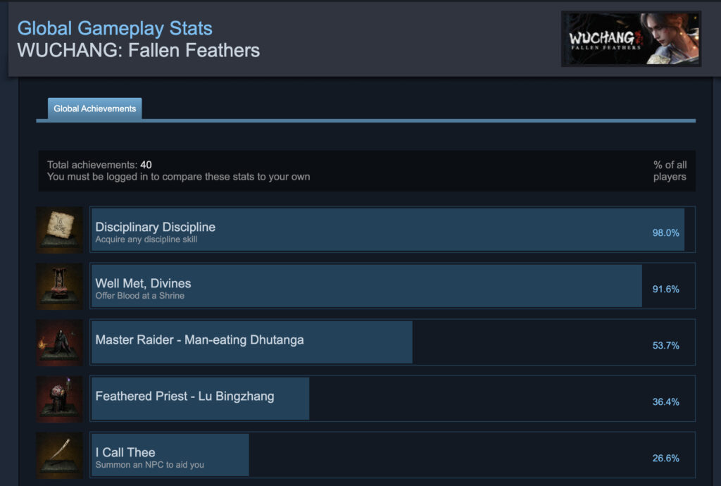 Global Gameplay Stats less than 24 hours after the launch of WUCHANG: Fallen Feathers