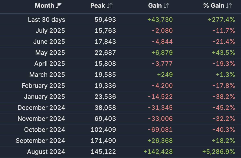 Deadlock player count on Steam (via <a href="https://steamdb.info/app/1422450/charts/#1w">SteamDB</a>)