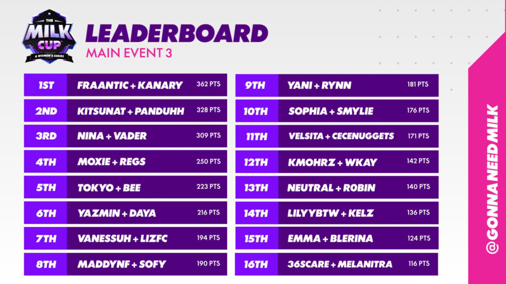 The leaderboard (Image via Gonna Need Milk)
