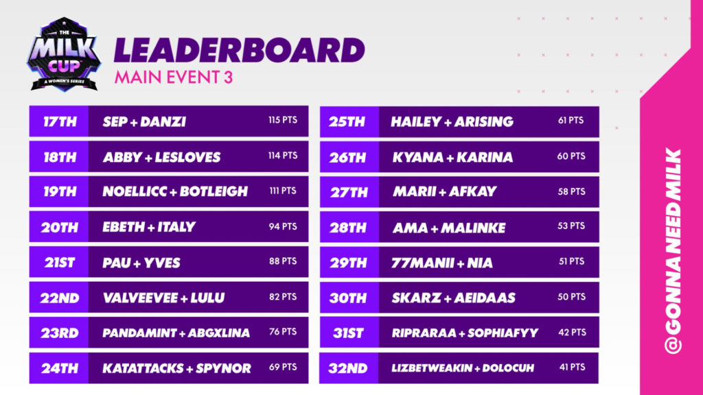 Leaderboard continued (Image via Gonna Need Milk)