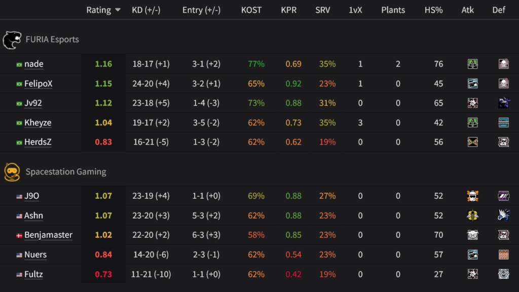 Players stats, FURIA vs Spacestation at R6 EWC 2025, 3rd place match (image via siege.gg)