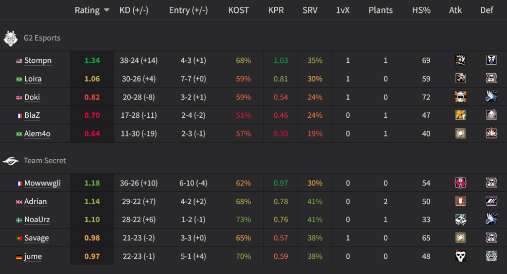 Players stats, G2 vs Team Secret at R6 EWC 2025, grand final (image via siege.gg)