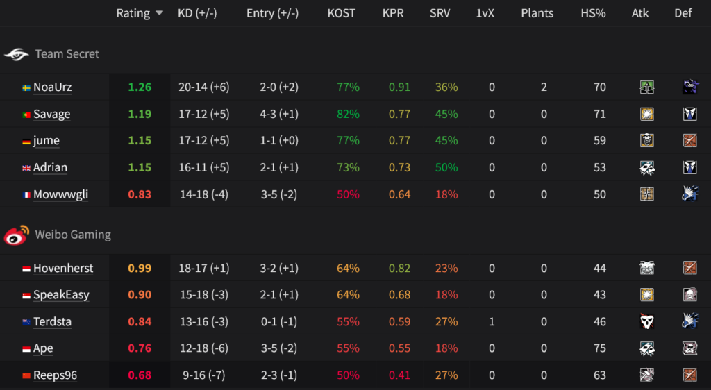 Players stats, Team Secret vs Weibo Gaming at R6 EWC 2025 (image via siege.gg)
