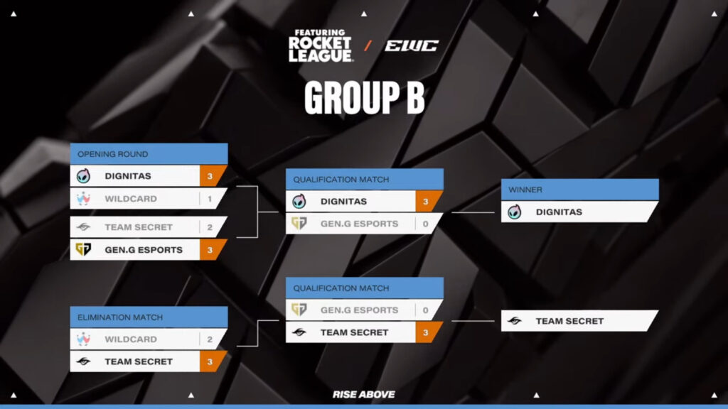 Matchups and results of Group B at the Rocket League EWC 2025 (image via Esports World Cup 2025)