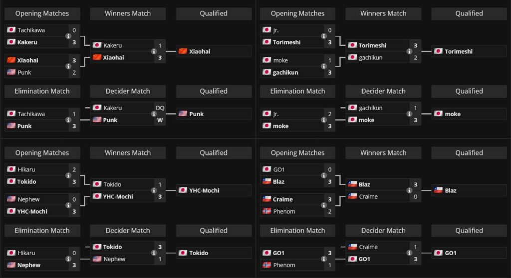 Groups from E to H, final results (image via Liquipedia)