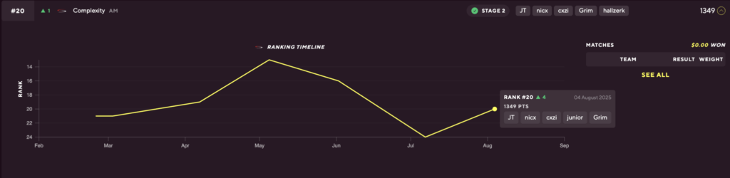 CoL climbed to top #20 in the Valve CS2 Rankings for August