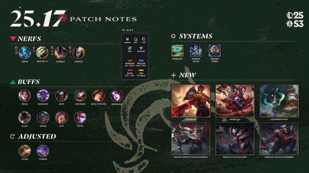 LoL patch notes 25.17 overview (Image via Riot Games)