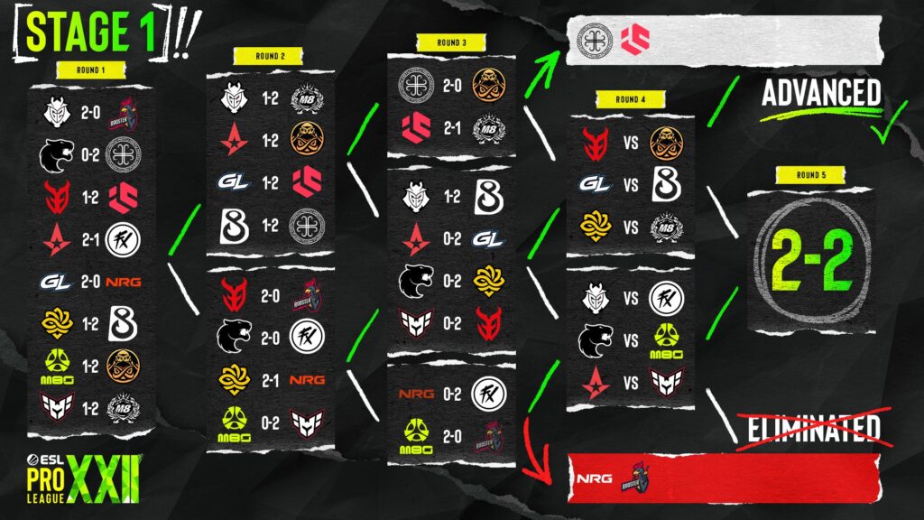 Swiss Stage 1 (Image via ESL)