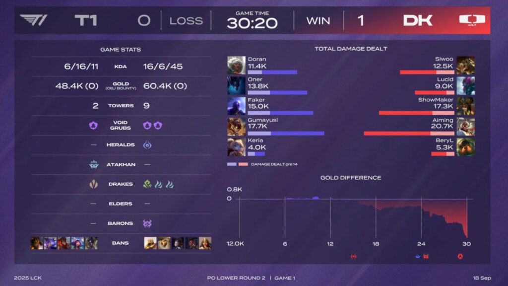 T1 vs DK at the first match (Image by Riot Games)