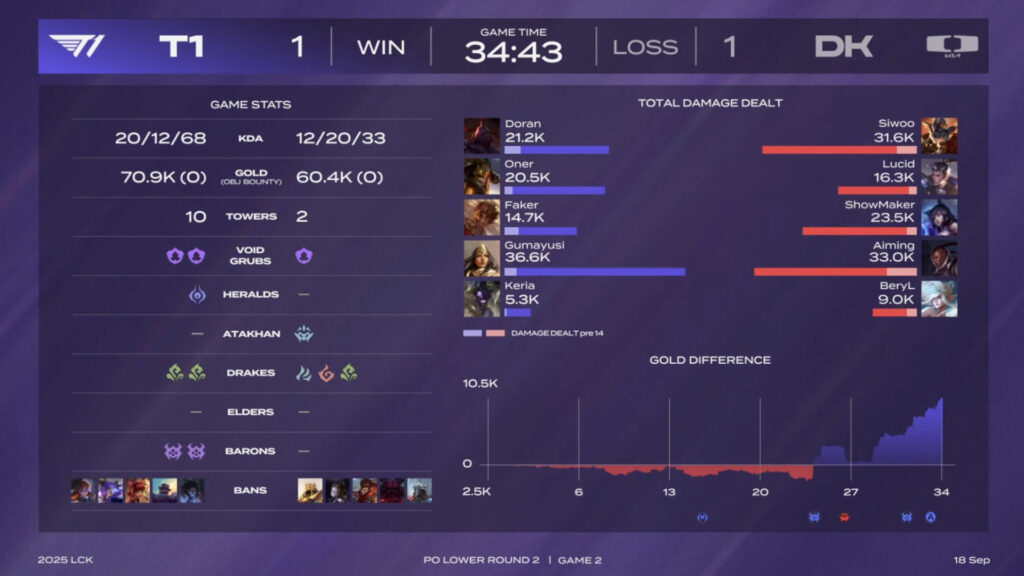 T1 vs DK at the second match (Image by Riot Games)