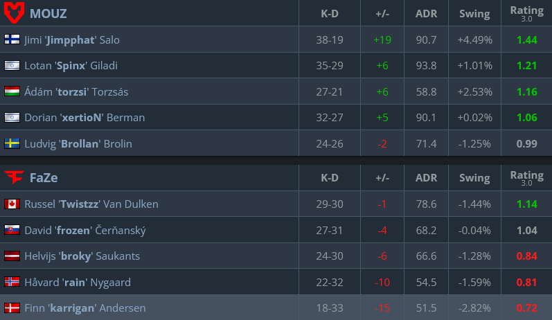 Match stats, MOUZ vs FaZe (Image via hltv.org)