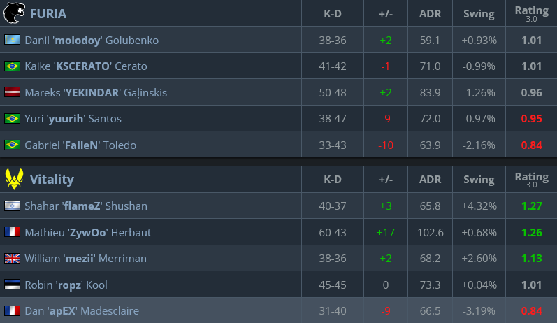 Match stats, FURIA vs Vitality (Image via hltv.org)