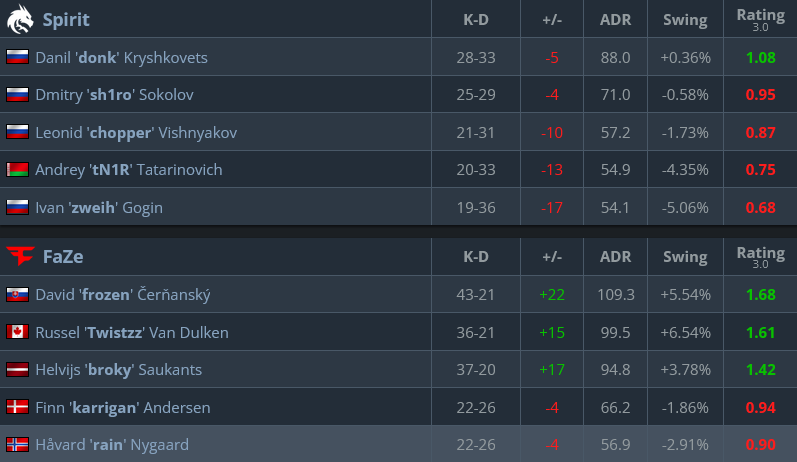 Match stats, Spirit vs FaZe Clan (Image via hltv.org)