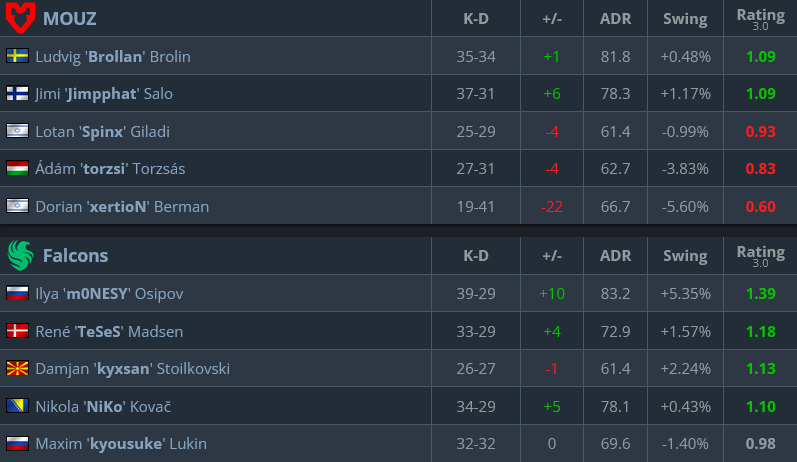 Match stats, MOUZ vs Falcons (Image via hltv.org)