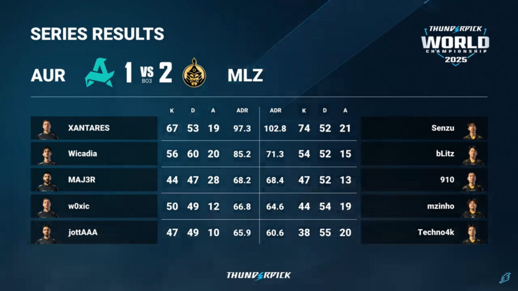 Match stats, Aurora versus The MongolZ (Image via Thunderpick)