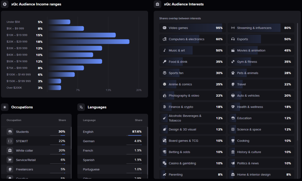 Twitch audience insights for xQc's channel (Image via Streams Charts)