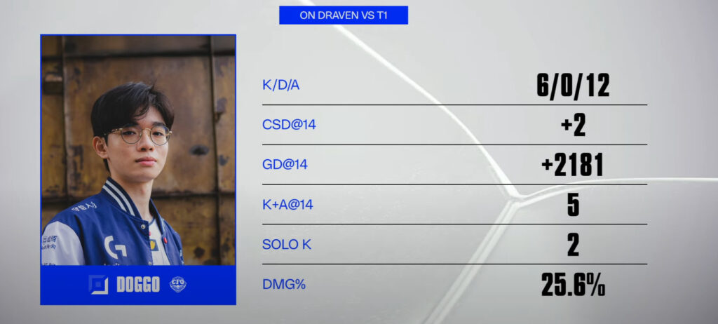 Doggo's stats vs T1 on Day 2 of the Swiss Stage at Worlds 2025 (Image via LoL Esports)