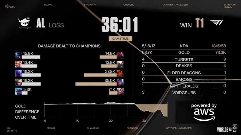 Game 1 stats (Image via LoL Esports)