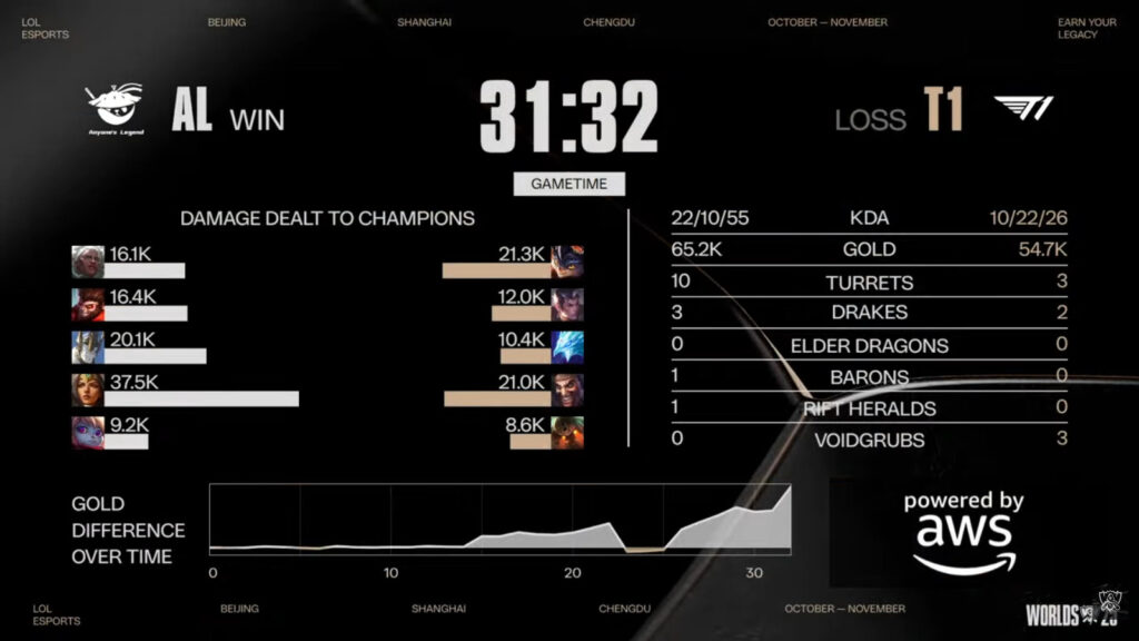Game 2 stats (Image via LoL Esports)