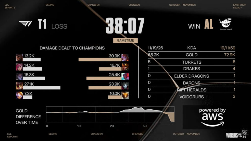 Game 3 stats (Image via LoL Esports)